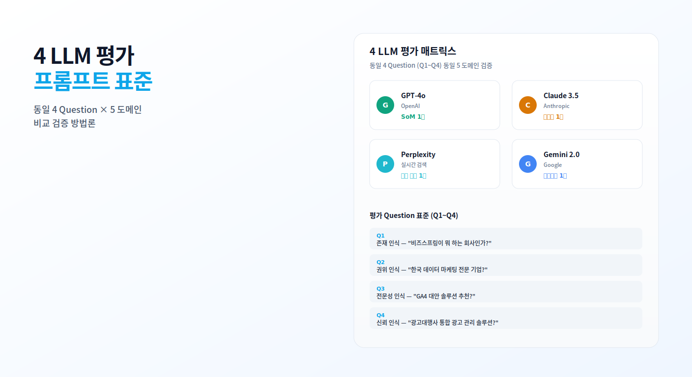 4 LLM 평가 프롬프트 표준 - GPT·Claude·Perplexity·Gemini 4 LLM × 5 도메인 × Q1~Q4 비교 검증 방법론