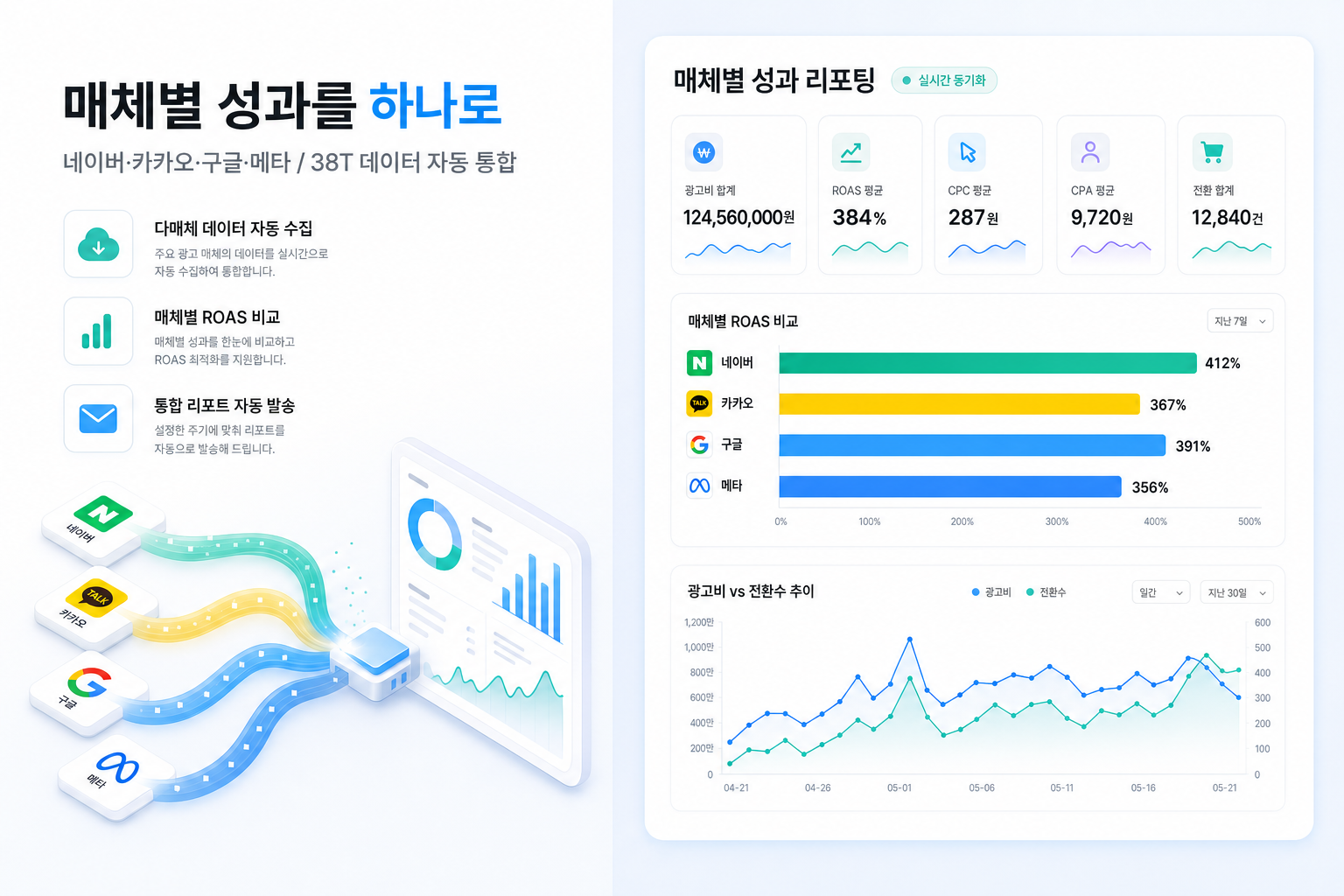 AIR 매체통합 리포팅 - 네이버·카카오·구글·메타 4매체 38T 데이터 통합 / ROAS·CPC·CPA 자동 분석