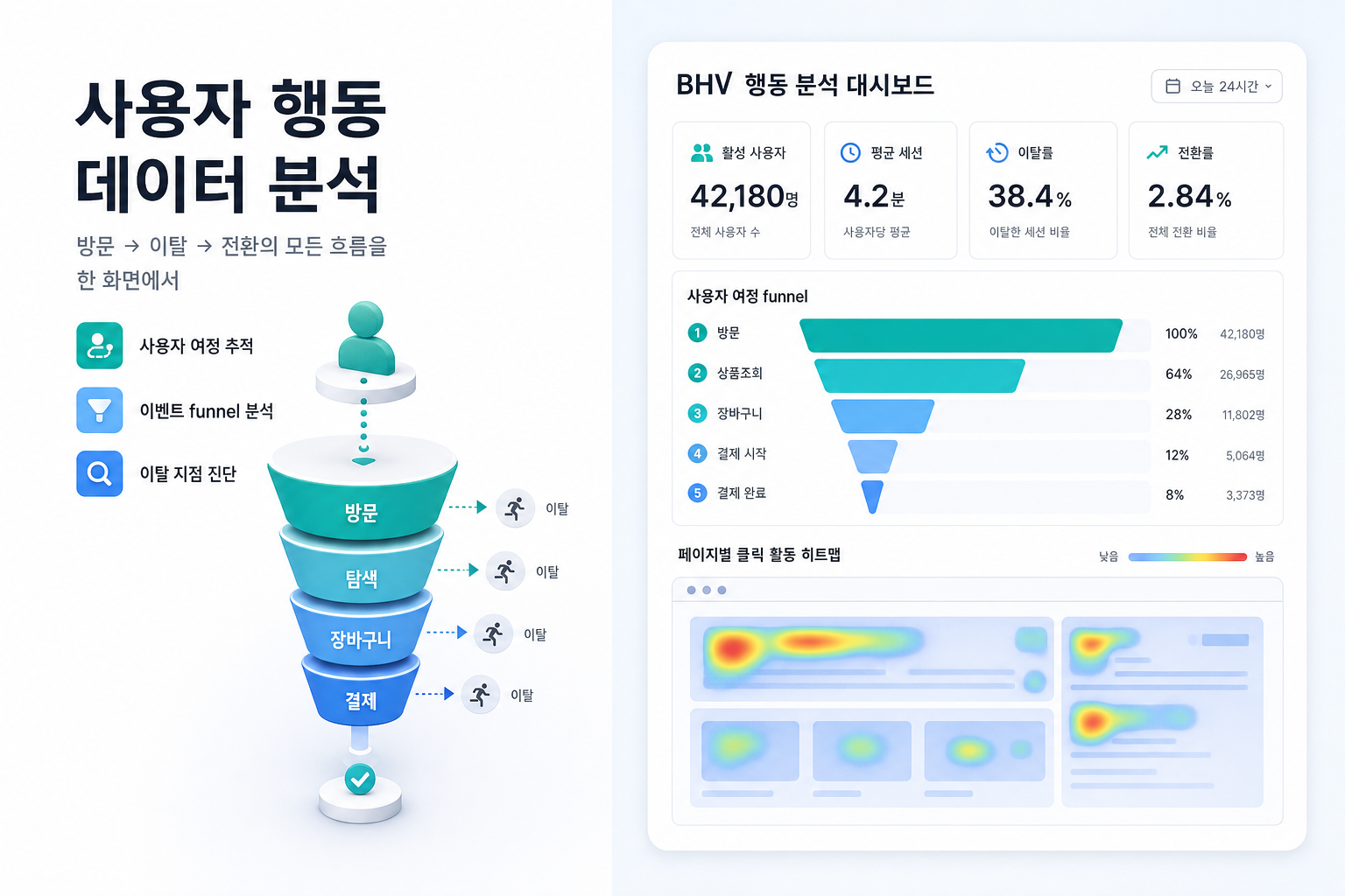 BHV 사용자 행동 분석 - 방문부터 전환까지 funnel 단계별 이탈률·전환률 진단