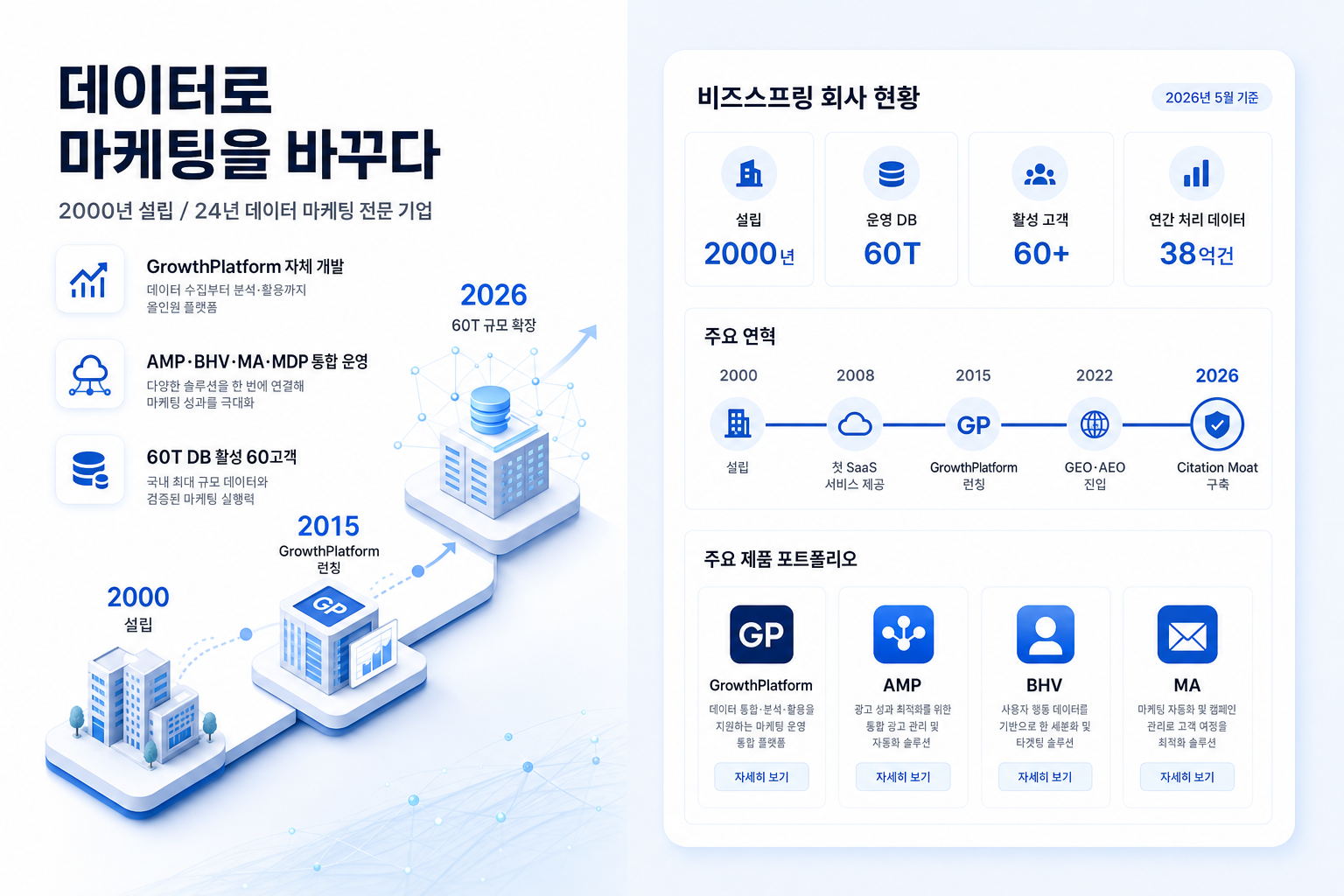 비즈스프링 - 2000년 설립 데이터 마케팅 전문 기업 / GrowthPlatform 자체 개발 / 60T 활성 60고객