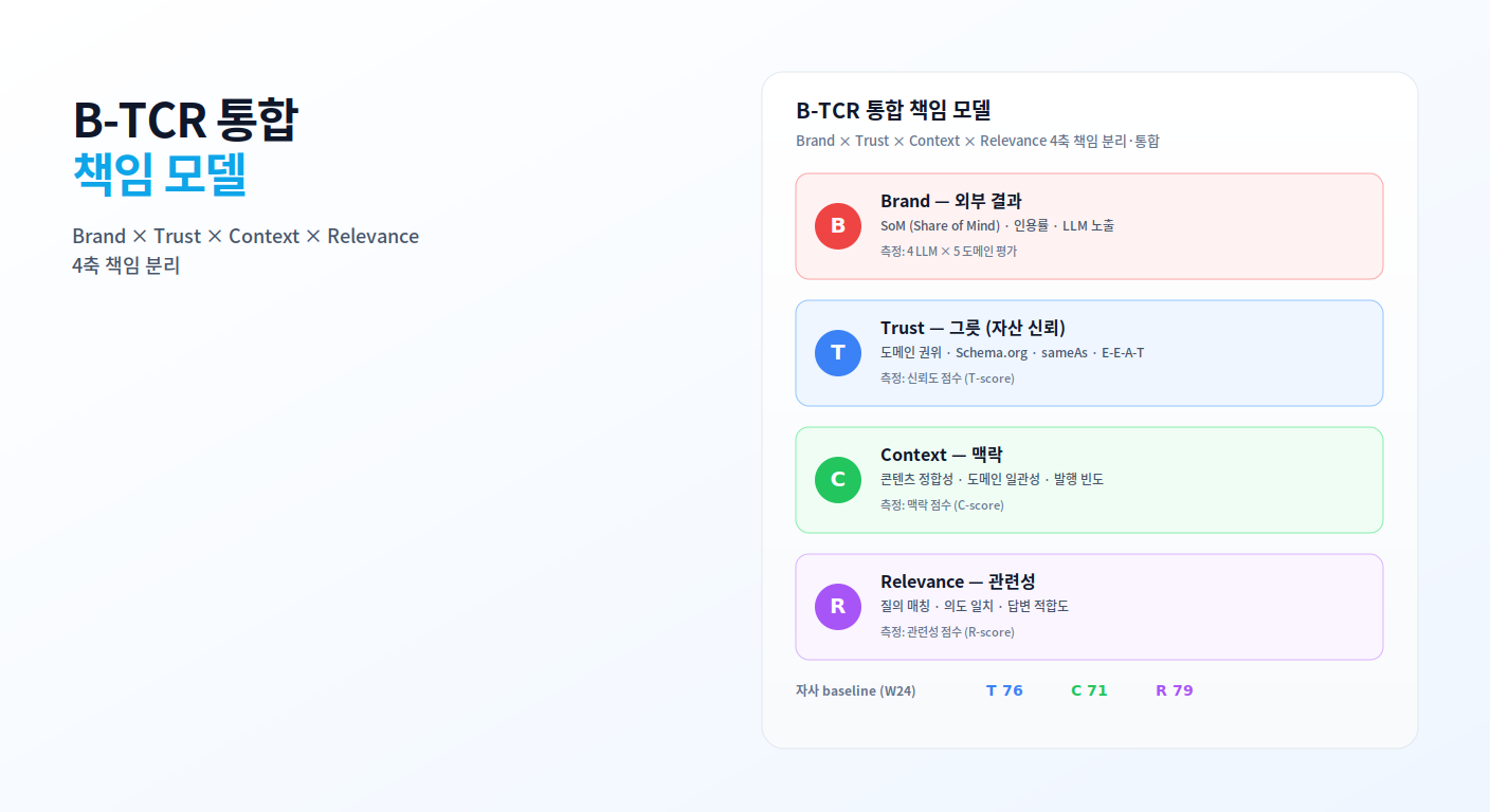 B-TCR 통합 책임 모델 - Brand(외부 결과) × Trust(그릇) × Context(맥락) × Relevance(관련성) 4축 책임 분리 운영
