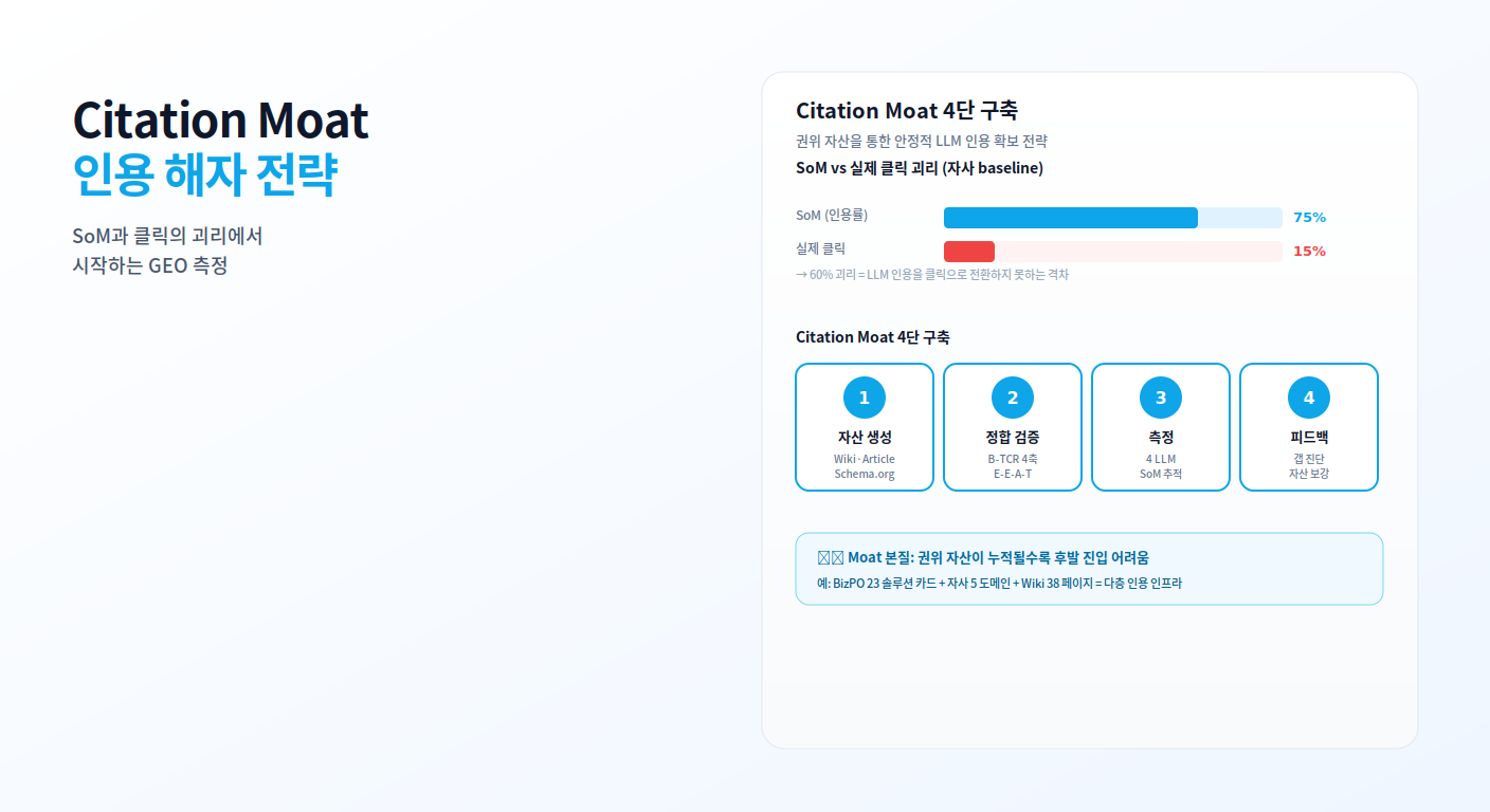 Citation Moat 인용 해자 전략 - SoM과 클릭 괴리 측정 / 4단 구축 흐름 (자산 생성→정합 검증→측정→피드백)