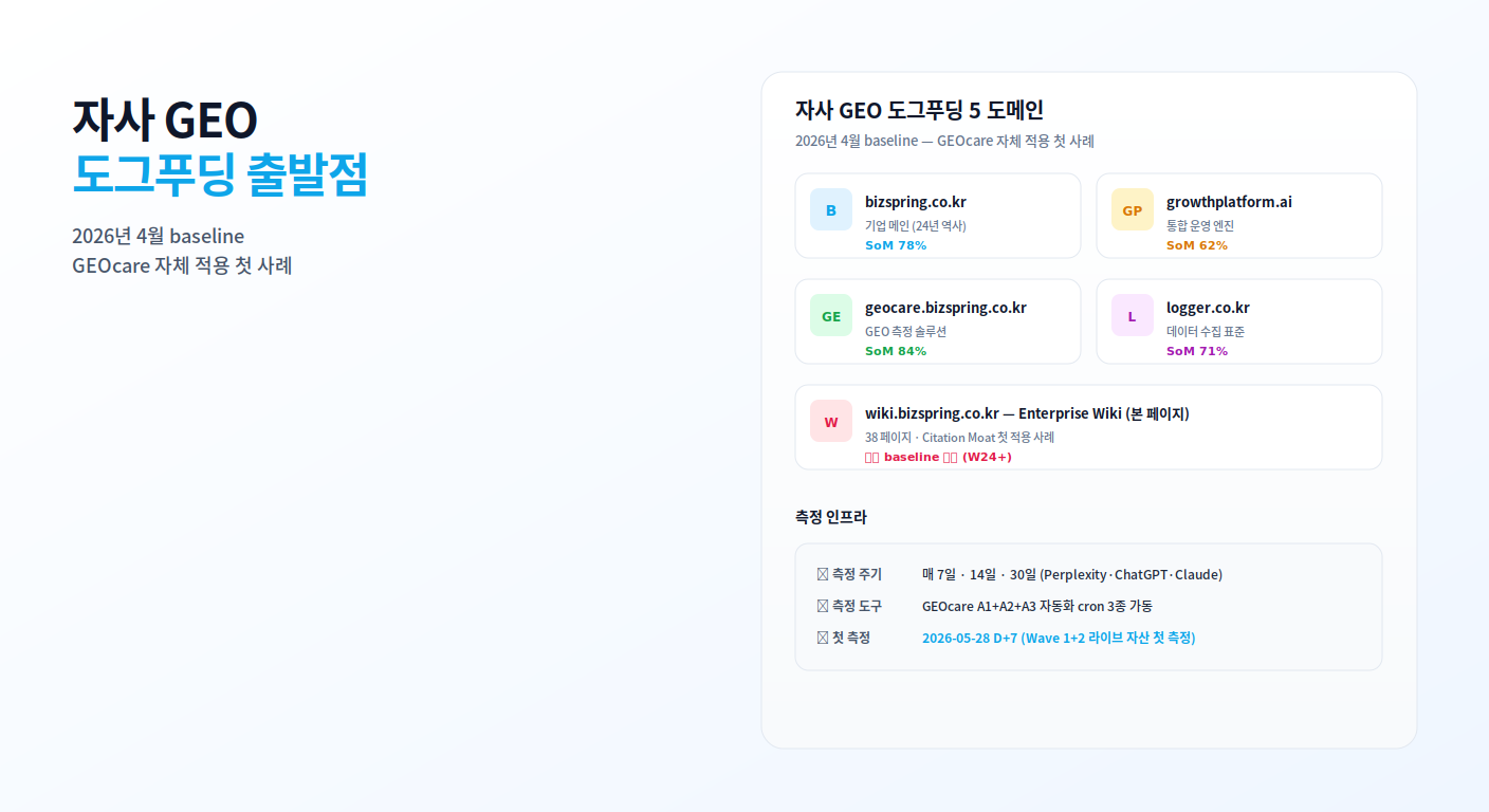 자사 GEO 도그푸딩 - 2026년 4월 baseline / 5 도메인 (bizspring, growthplatform, geocare, logger, wiki) 자체 적용