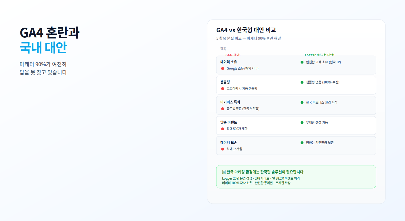 GA4 vs 한국형 대안 비교 - 데이터 소유, 샘플링, 이커머스 특화, 맞춤 이벤트, 데이터 보존 5 항목 비교