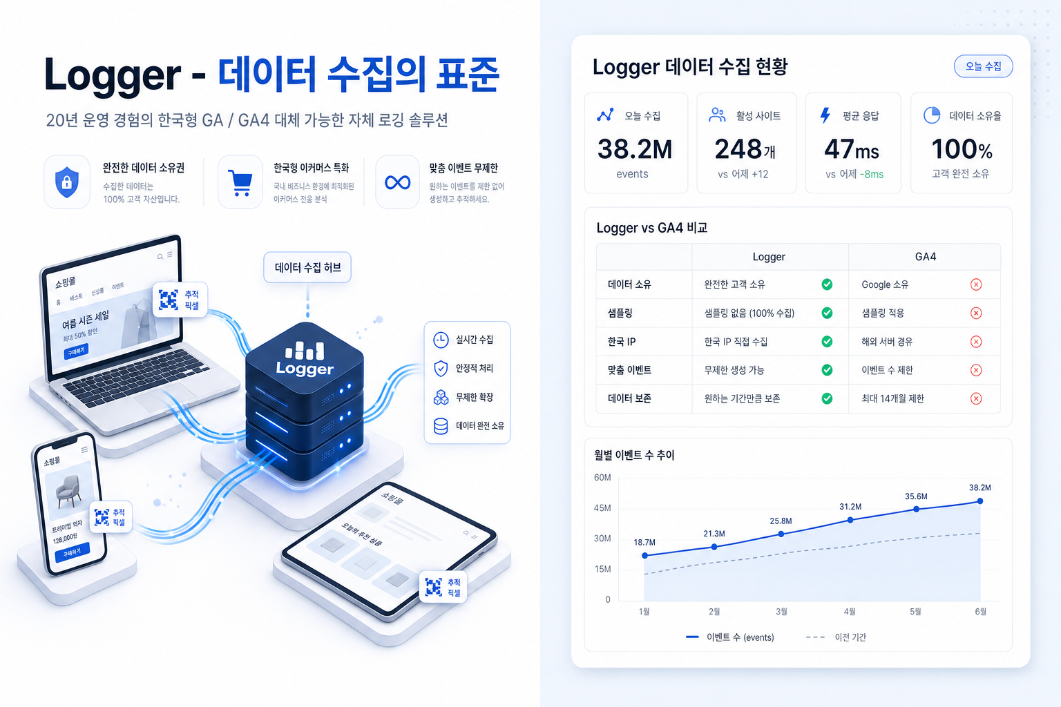 Logger 데이터 수집 솔루션 - GA4 대체 가능한 한국형 자체 로깅 / 20년 운영 / 248 사이트 / 38.2M 일 수집