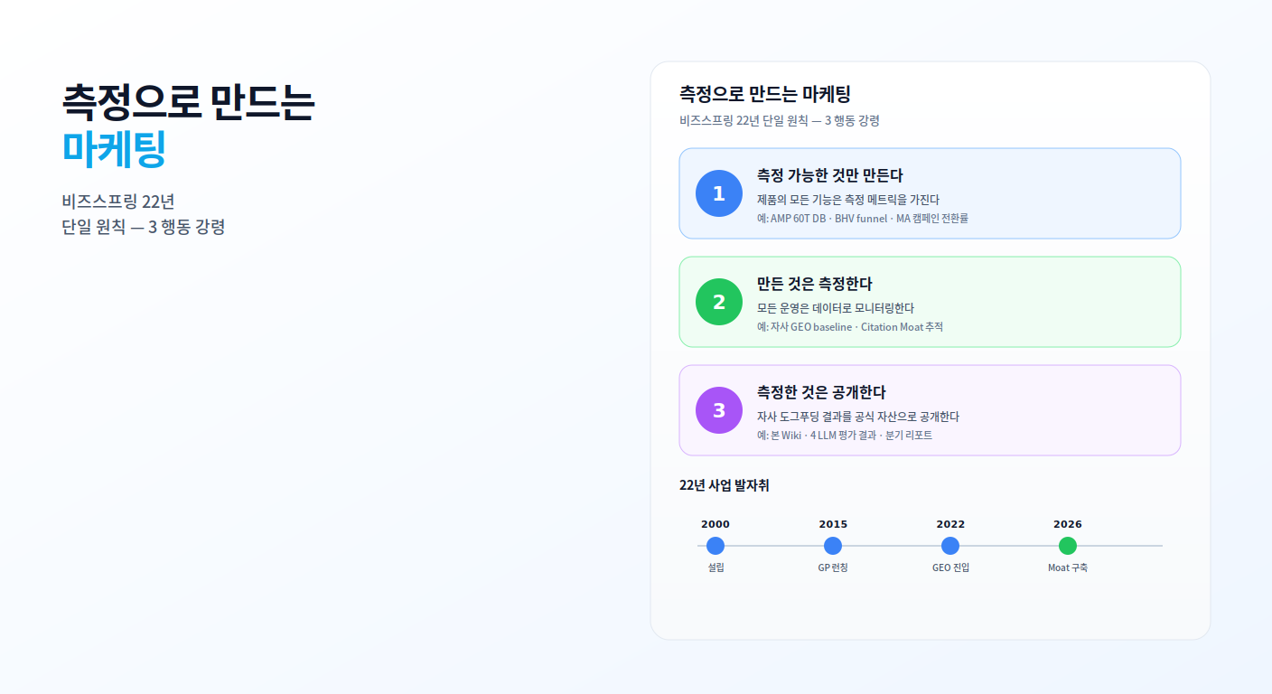 비즈스프링 사명 - 측정으로 만드는 마케팅 / 3 행동 강령 (측정 가능 / 측정한다 / 공개한다) / 22년 발자취