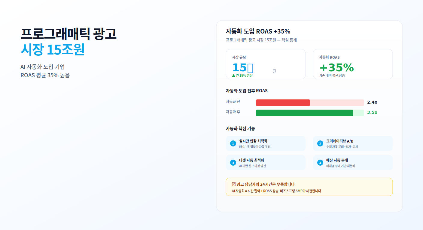 프로그래매틱 광고 자동화 - 15조원 시장 / AI 자동화 도입 시 ROAS +35% / 4 핵심 자동화 기능