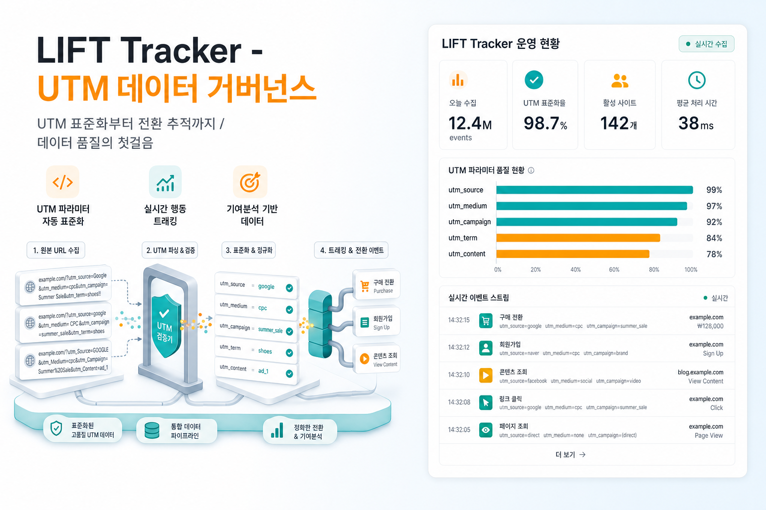 LIFT Tracker - UTM 데이터 거버넌스 + 실시간 행동 트래킹 / 142 사이트 / 12.4M 일 수집