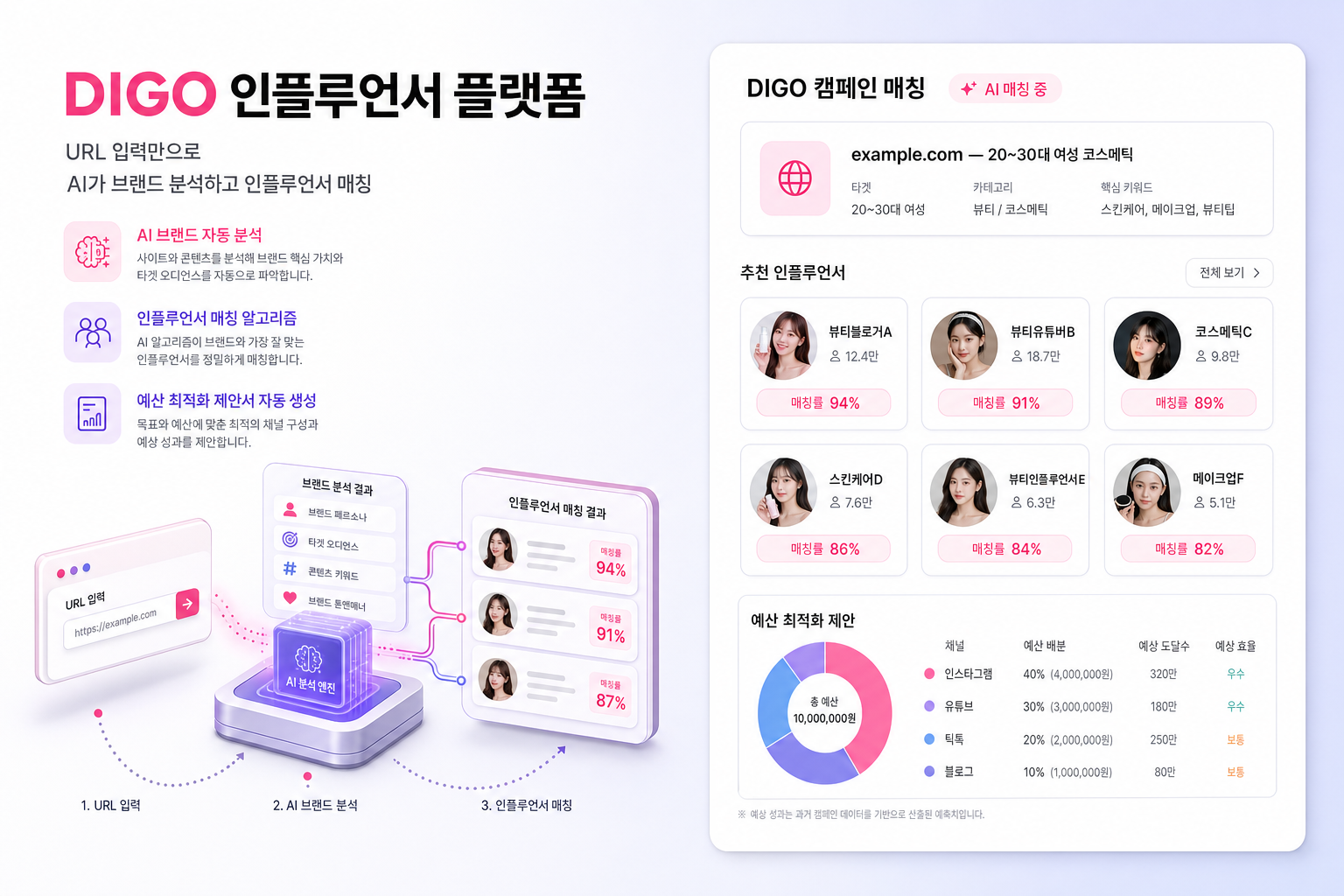 DIGO 인플루언서 플랫폼 - URL → AI 브랜드 분석 → 인플루언서 매칭 → 예산 최적화 제안서 자동 생성