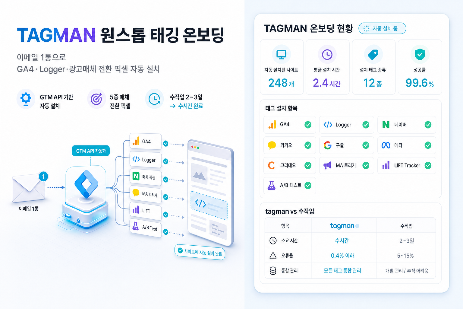 TAGMAN 원스톱 태깅 - GTM API 기반 GA4·Logger·매체 픽셀·MA·LIFT 자동 설치 / 248 사이트 / 99.6% 성공률